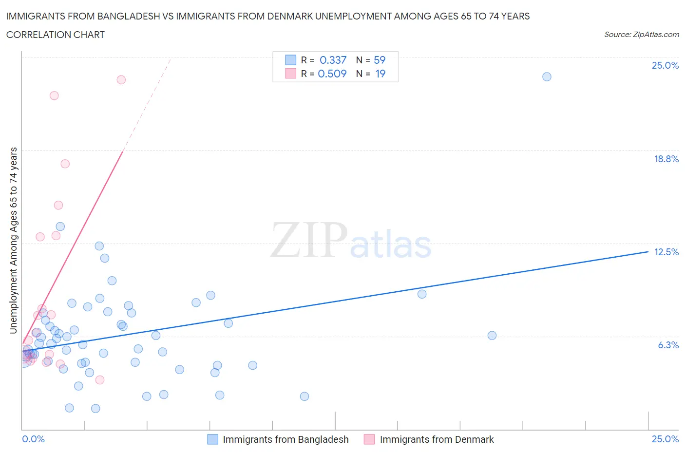 Immigrants from Bangladesh vs Immigrants from Denmark Unemployment Among Ages 65 to 74 years