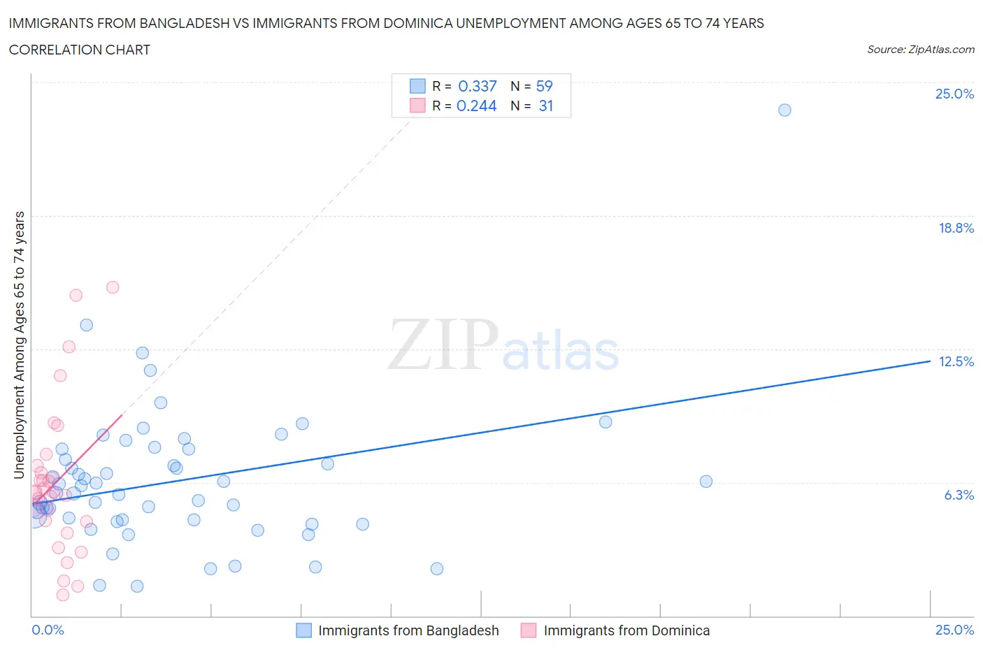Immigrants from Bangladesh vs Immigrants from Dominica Unemployment Among Ages 65 to 74 years