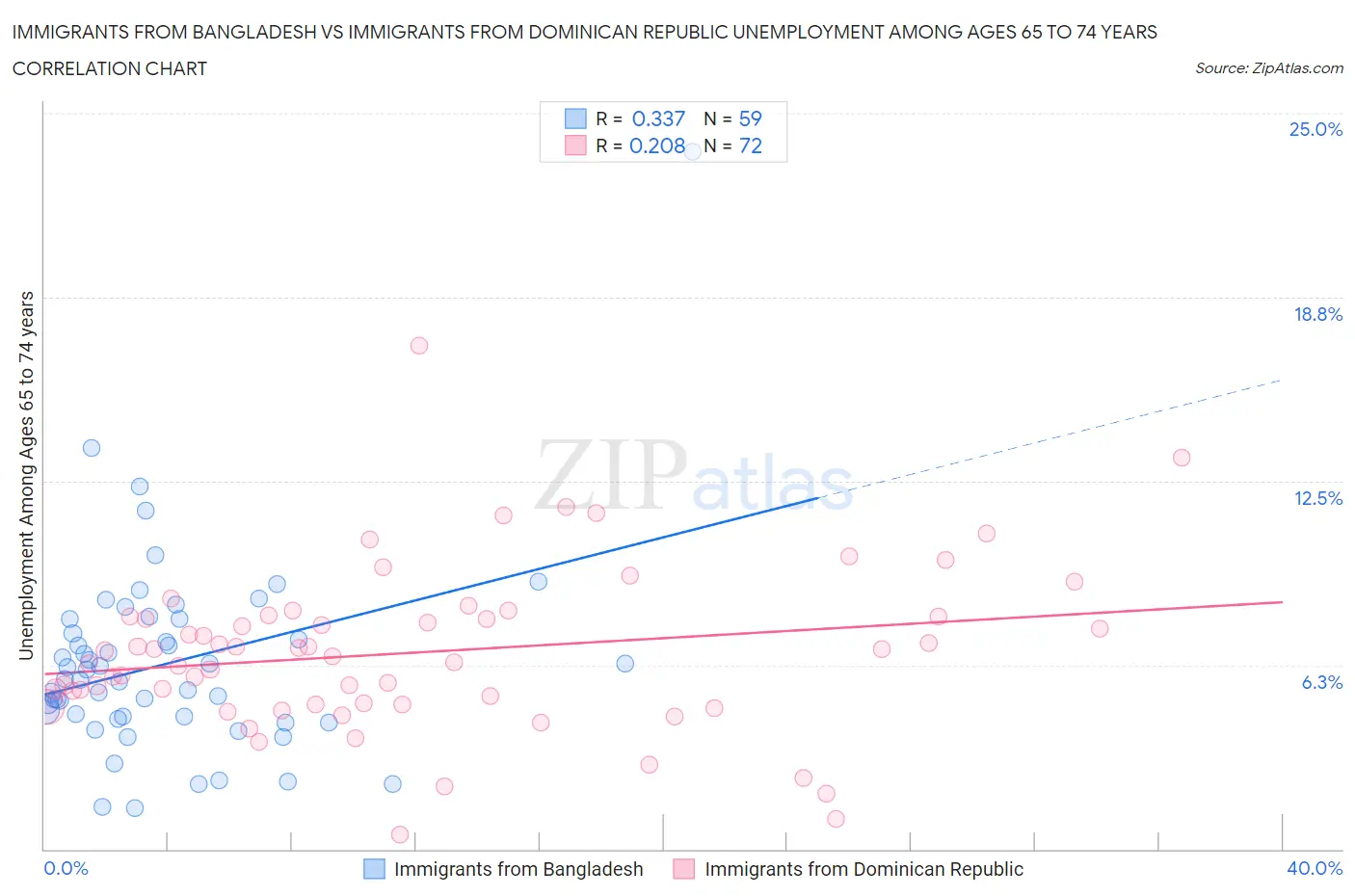 Immigrants from Bangladesh vs Immigrants from Dominican Republic Unemployment Among Ages 65 to 74 years