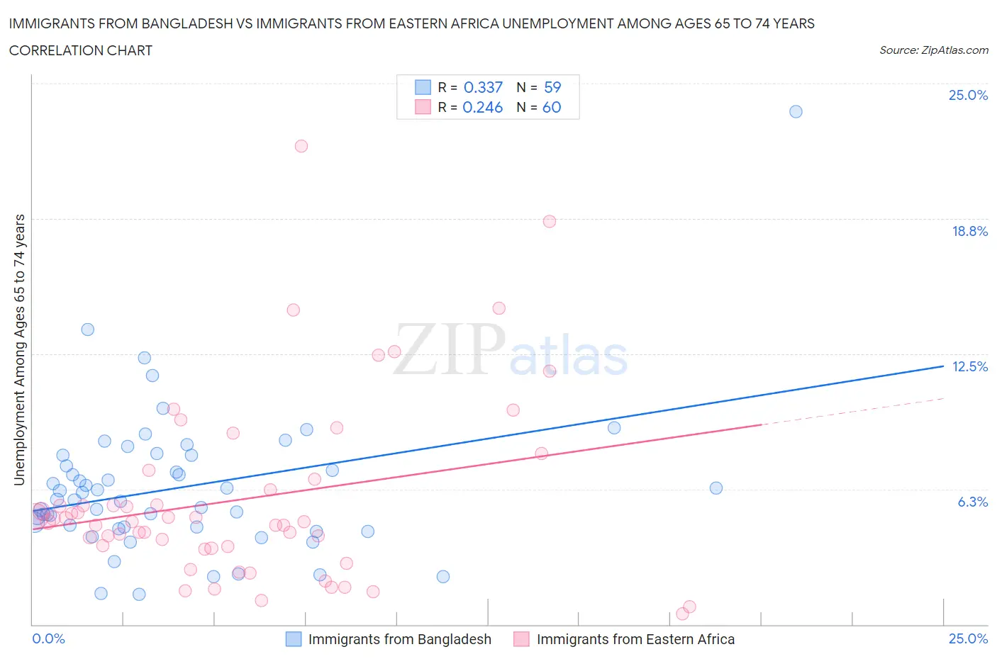 Immigrants from Bangladesh vs Immigrants from Eastern Africa Unemployment Among Ages 65 to 74 years