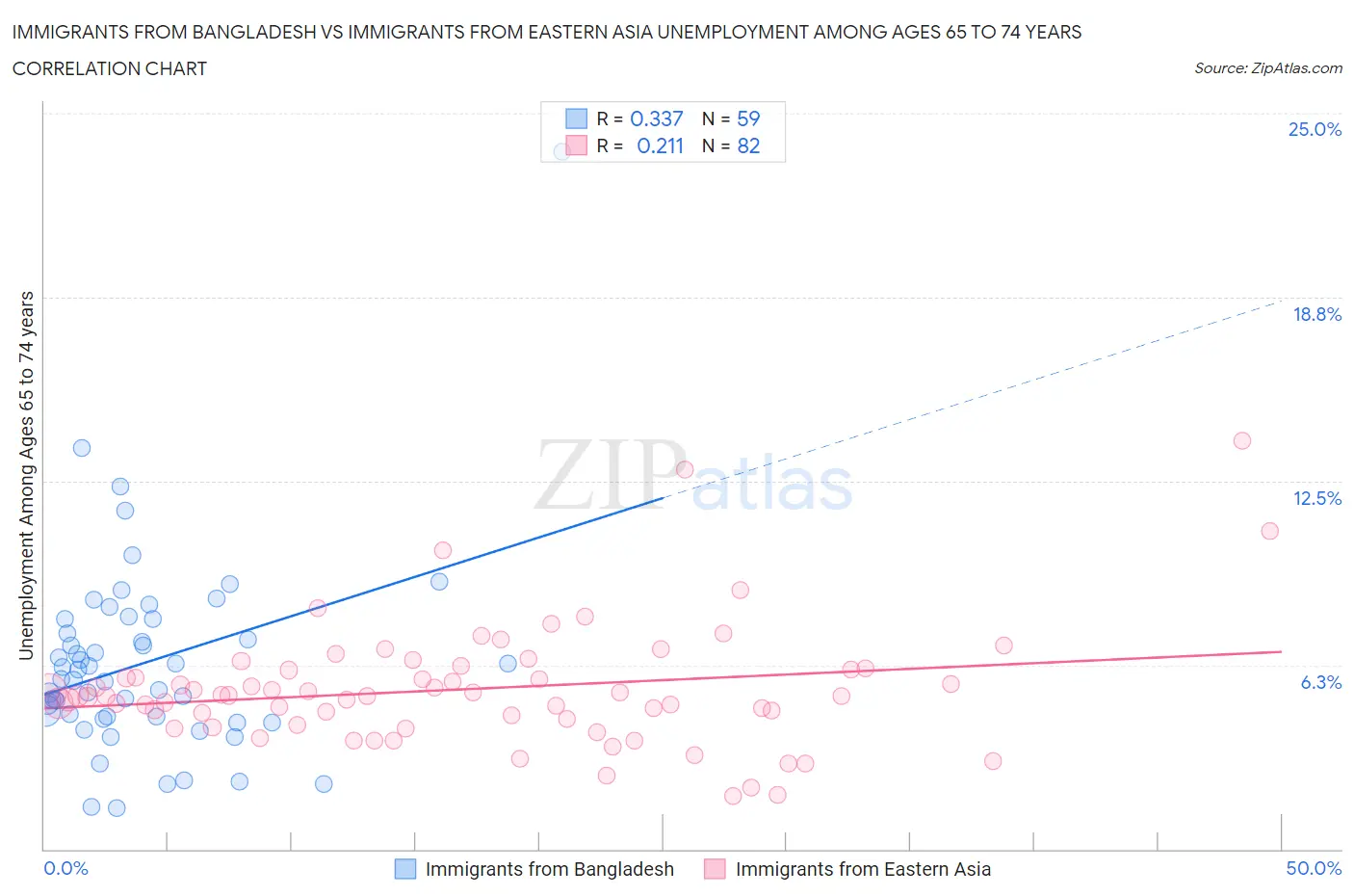Immigrants from Bangladesh vs Immigrants from Eastern Asia Unemployment Among Ages 65 to 74 years