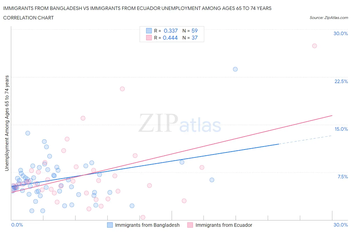 Immigrants from Bangladesh vs Immigrants from Ecuador Unemployment Among Ages 65 to 74 years