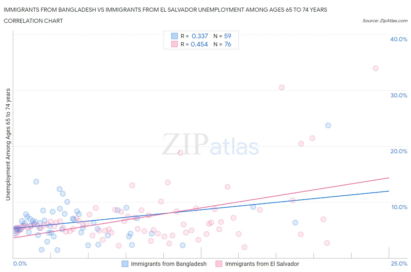 Immigrants from Bangladesh vs Immigrants from El Salvador Unemployment Among Ages 65 to 74 years