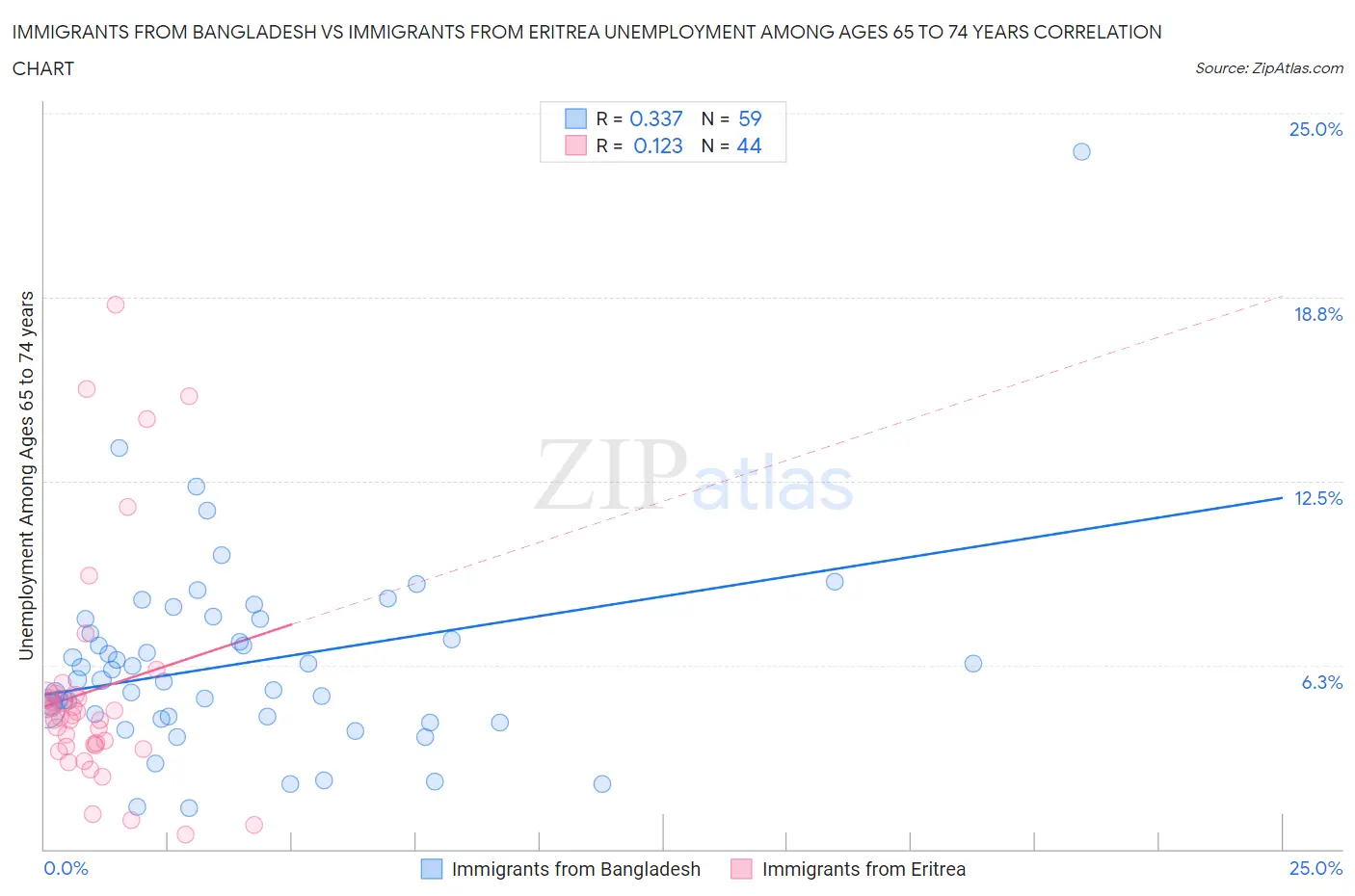 Immigrants from Bangladesh vs Immigrants from Eritrea Unemployment Among Ages 65 to 74 years