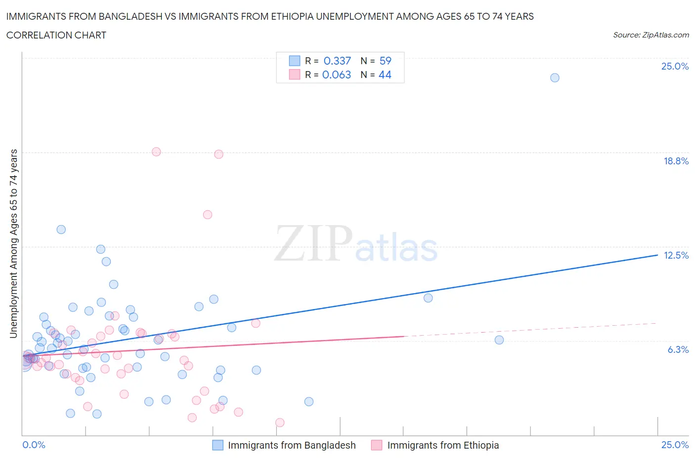 Immigrants from Bangladesh vs Immigrants from Ethiopia Unemployment Among Ages 65 to 74 years