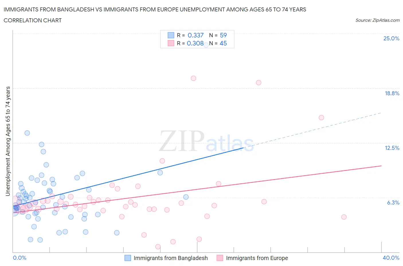 Immigrants from Bangladesh vs Immigrants from Europe Unemployment Among Ages 65 to 74 years