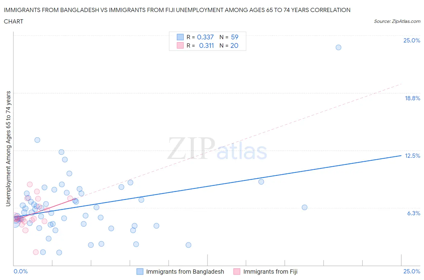 Immigrants from Bangladesh vs Immigrants from Fiji Unemployment Among Ages 65 to 74 years