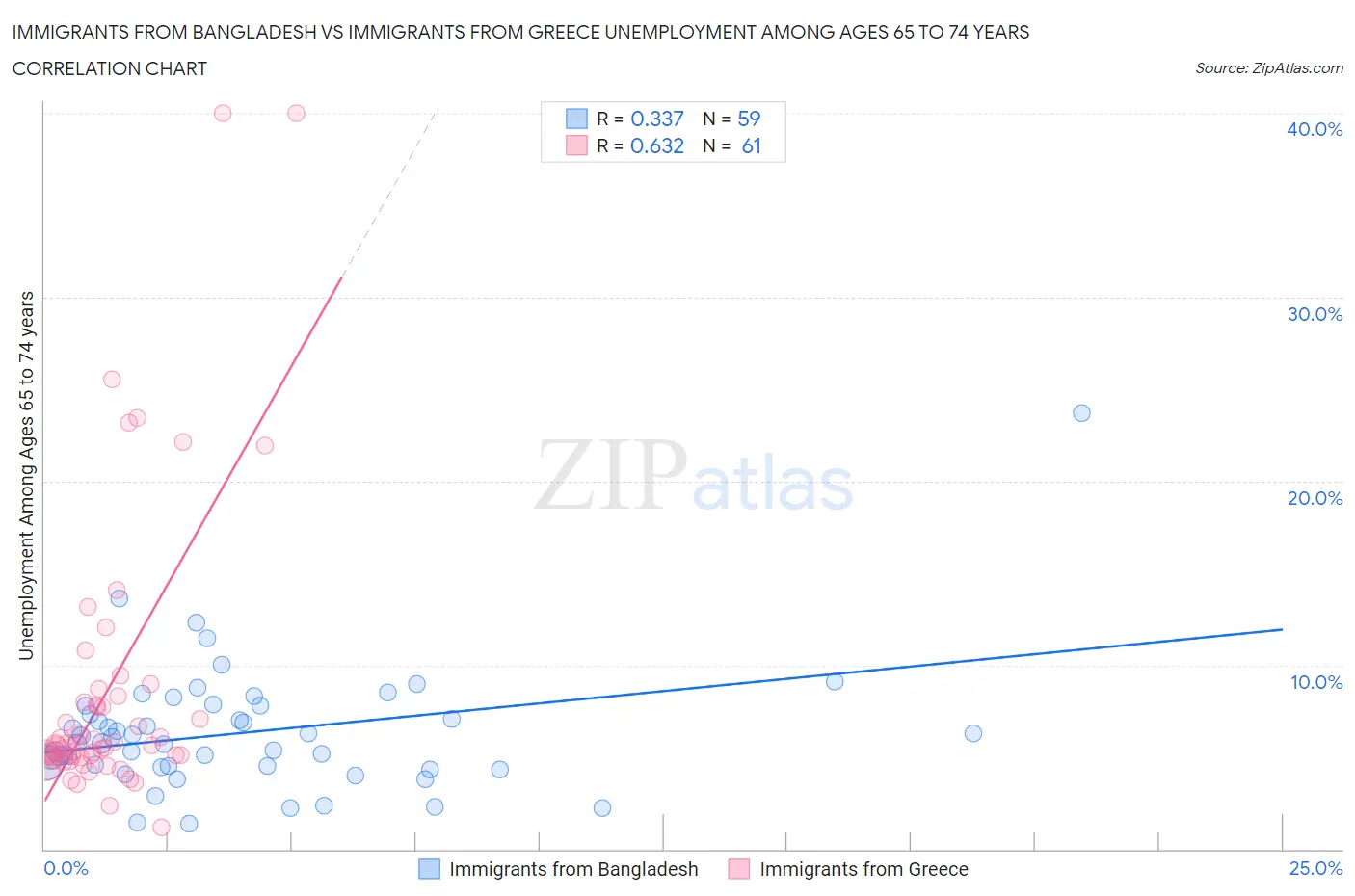 Immigrants from Bangladesh vs Immigrants from Greece Unemployment Among Ages 65 to 74 years