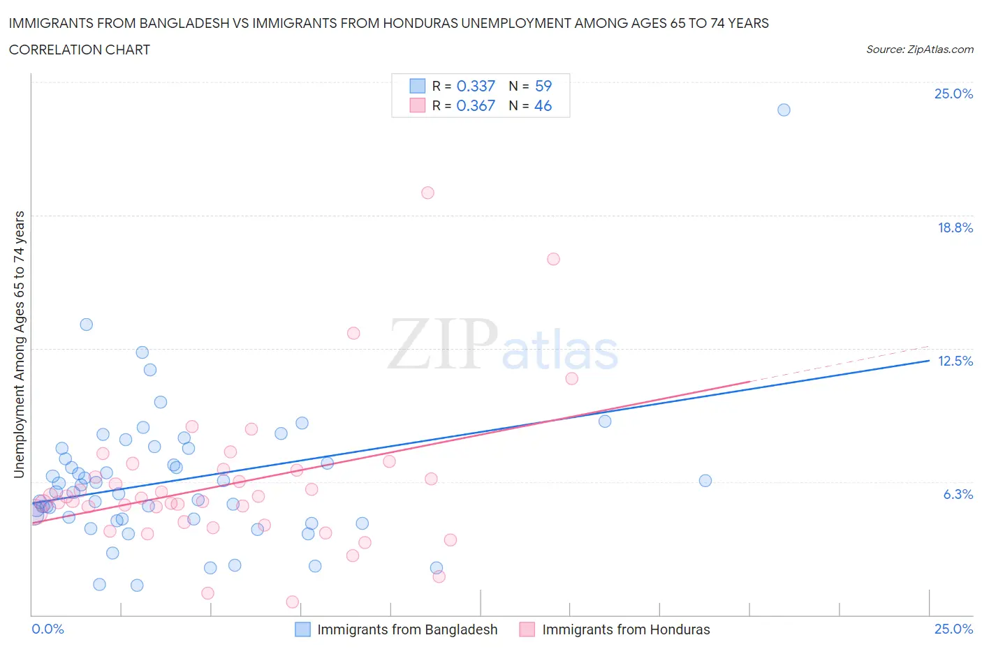 Immigrants from Bangladesh vs Immigrants from Honduras Unemployment Among Ages 65 to 74 years