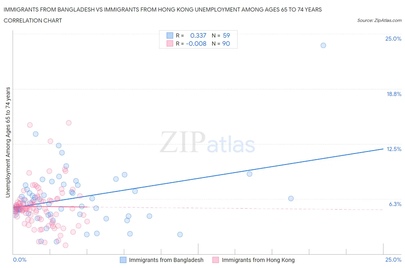 Immigrants from Bangladesh vs Immigrants from Hong Kong Unemployment Among Ages 65 to 74 years