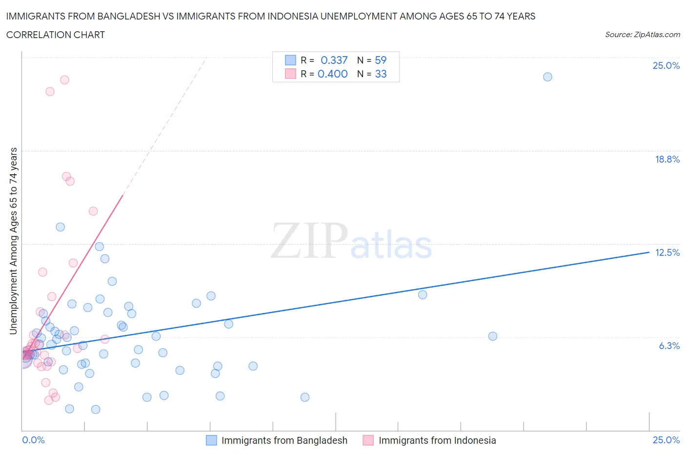 Immigrants from Bangladesh vs Immigrants from Indonesia Unemployment Among Ages 65 to 74 years