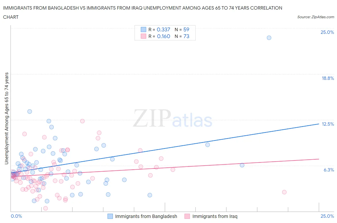 Immigrants from Bangladesh vs Immigrants from Iraq Unemployment Among Ages 65 to 74 years