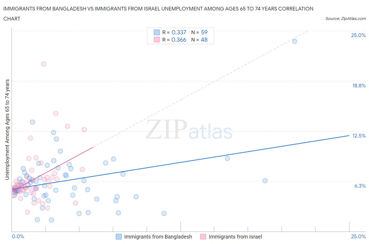 Immigrants from Bangladesh vs Immigrants from Israel Unemployment Among Ages 65 to 74 years