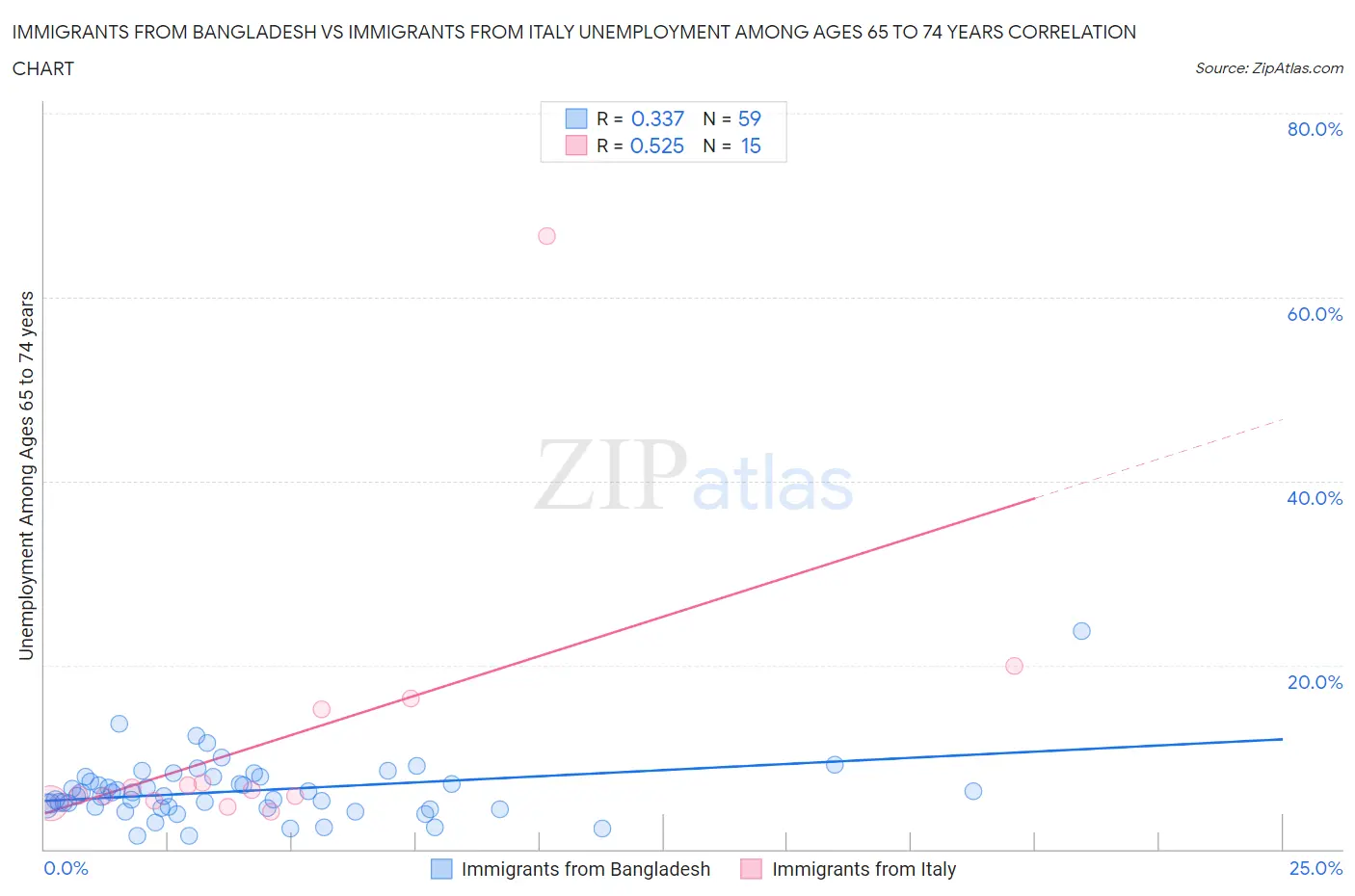 Immigrants from Bangladesh vs Immigrants from Italy Unemployment Among Ages 65 to 74 years