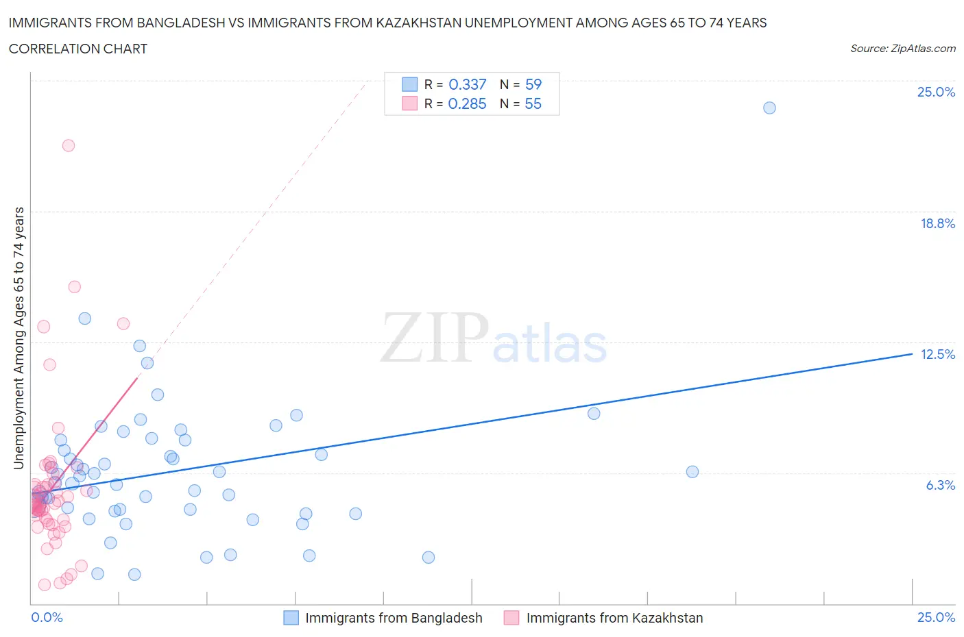 Immigrants from Bangladesh vs Immigrants from Kazakhstan Unemployment Among Ages 65 to 74 years