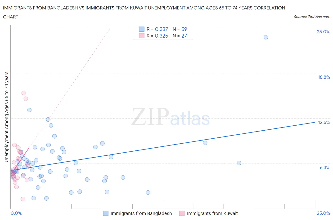 Immigrants from Bangladesh vs Immigrants from Kuwait Unemployment Among Ages 65 to 74 years