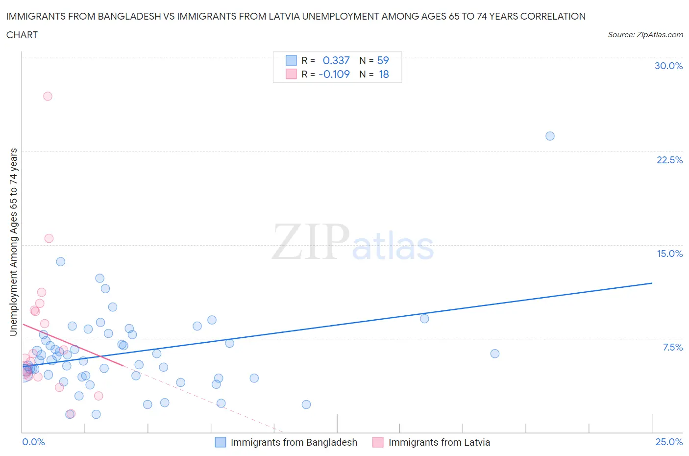 Immigrants from Bangladesh vs Immigrants from Latvia Unemployment Among Ages 65 to 74 years
