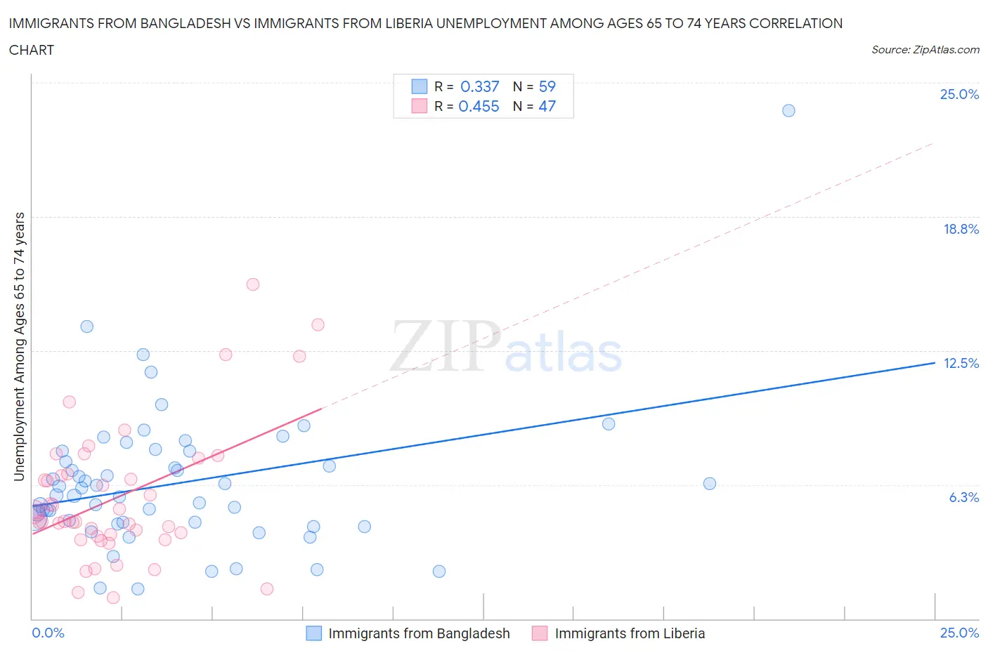 Immigrants from Bangladesh vs Immigrants from Liberia Unemployment Among Ages 65 to 74 years