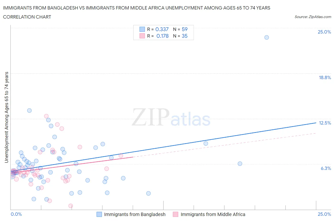 Immigrants from Bangladesh vs Immigrants from Middle Africa Unemployment Among Ages 65 to 74 years