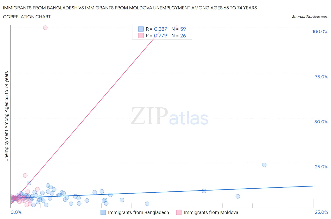 Immigrants from Bangladesh vs Immigrants from Moldova Unemployment Among Ages 65 to 74 years