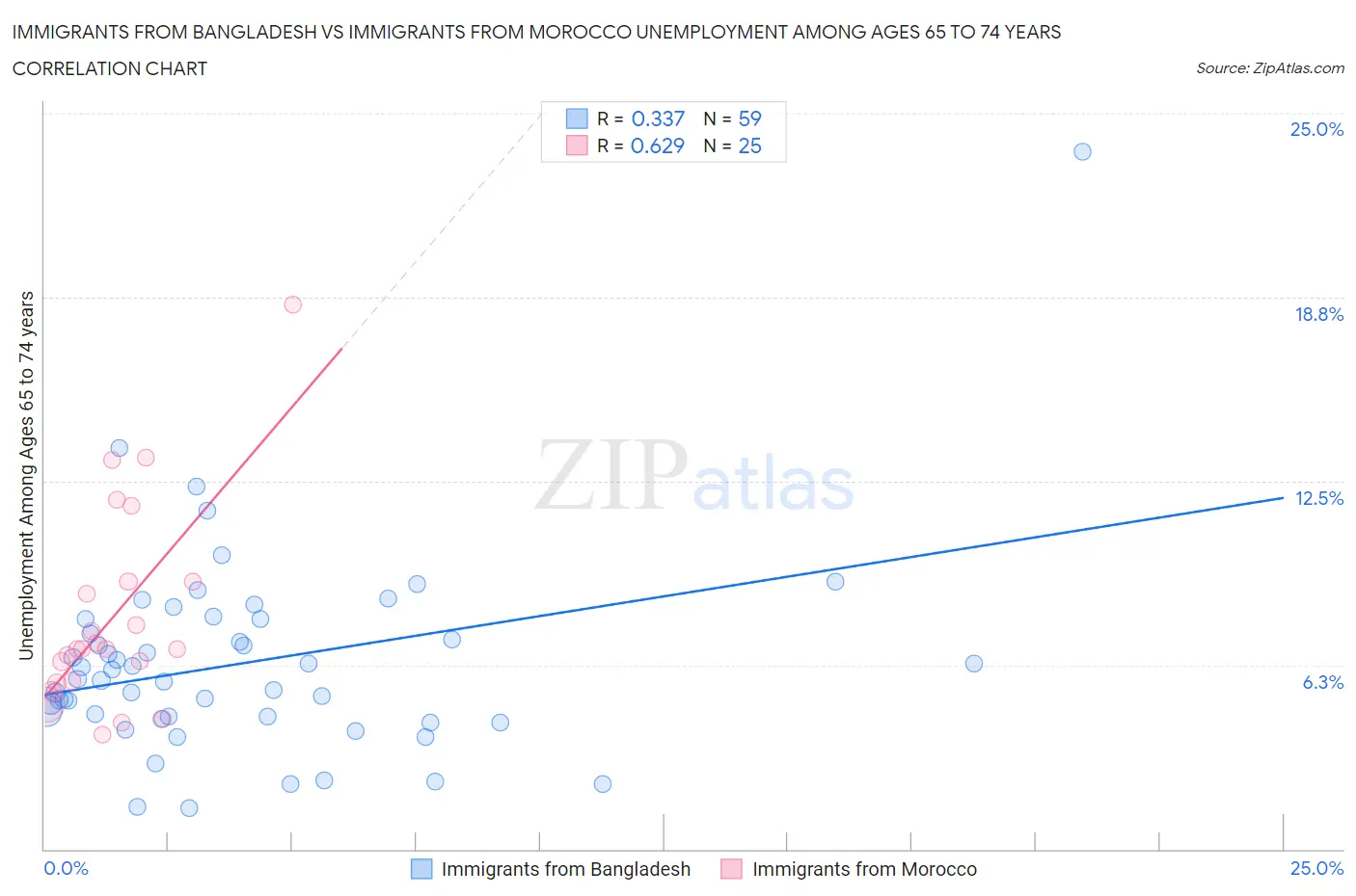 Immigrants from Bangladesh vs Immigrants from Morocco Unemployment Among Ages 65 to 74 years