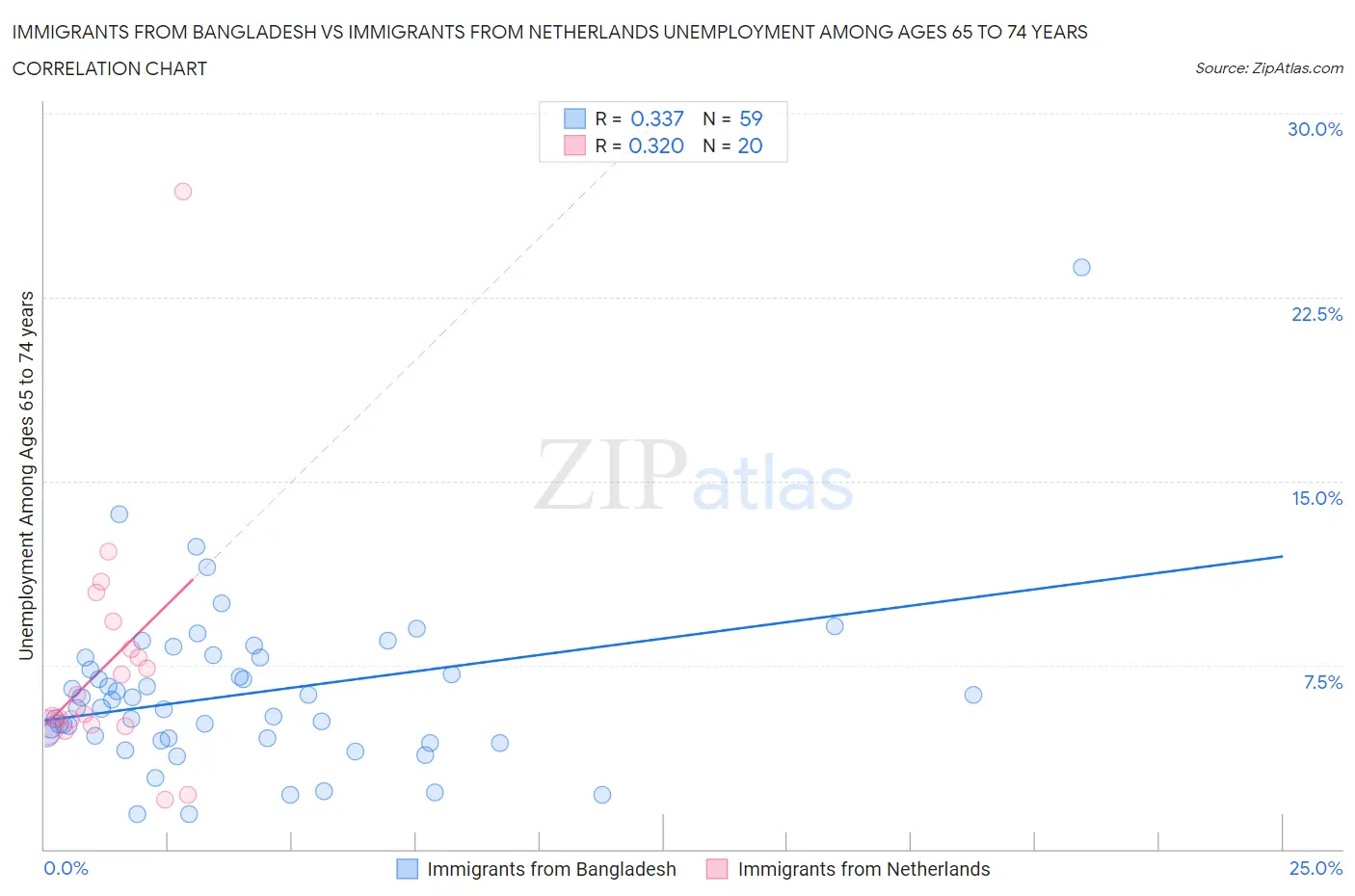 Immigrants from Bangladesh vs Immigrants from Netherlands Unemployment Among Ages 65 to 74 years