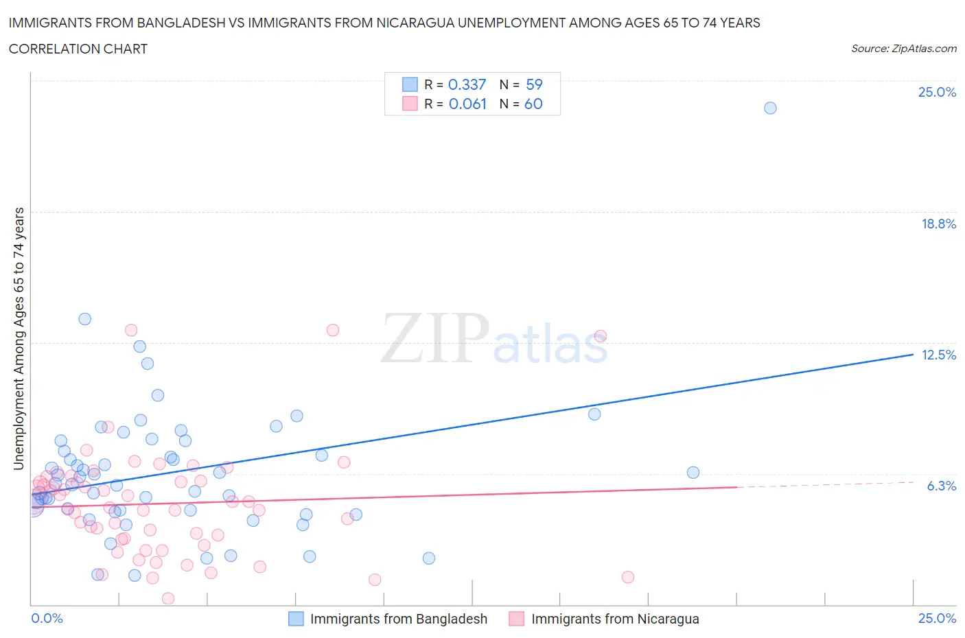 Immigrants from Bangladesh vs Immigrants from Nicaragua Unemployment Among Ages 65 to 74 years