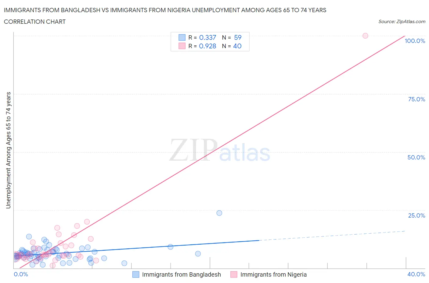 Immigrants from Bangladesh vs Immigrants from Nigeria Unemployment Among Ages 65 to 74 years