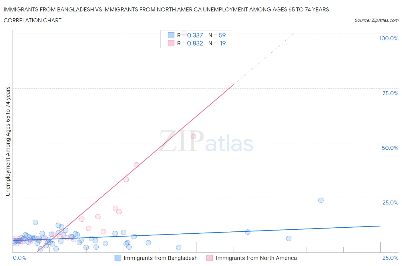 Immigrants from Bangladesh vs Immigrants from North America Unemployment Among Ages 65 to 74 years