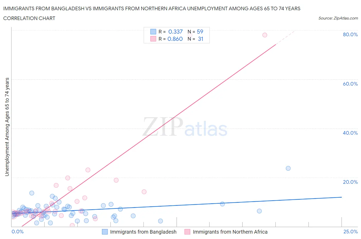 Immigrants from Bangladesh vs Immigrants from Northern Africa Unemployment Among Ages 65 to 74 years