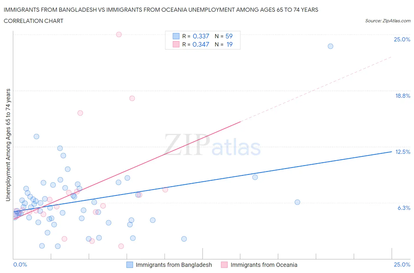 Immigrants from Bangladesh vs Immigrants from Oceania Unemployment Among Ages 65 to 74 years