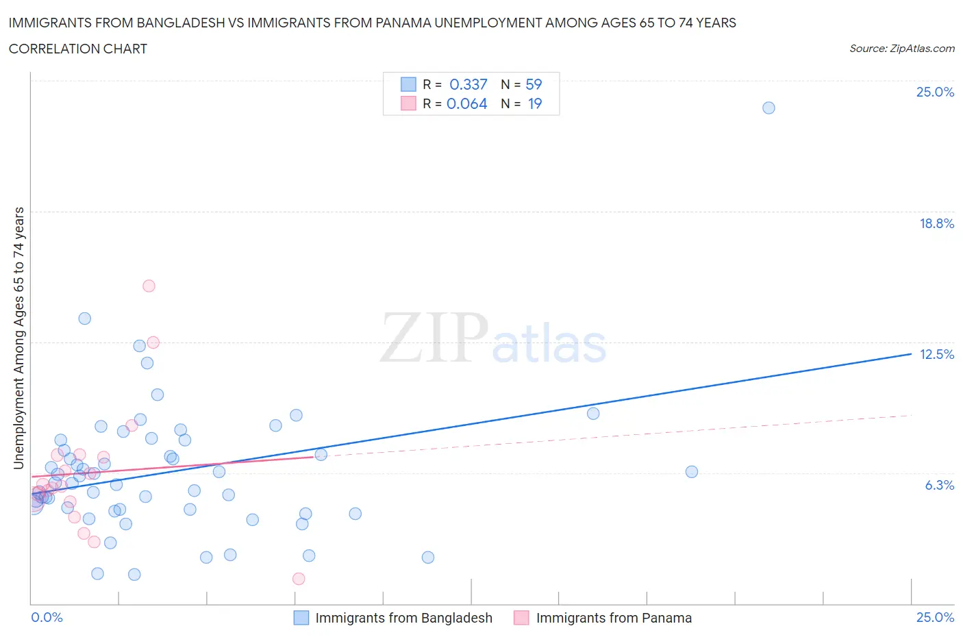 Immigrants from Bangladesh vs Immigrants from Panama Unemployment Among Ages 65 to 74 years