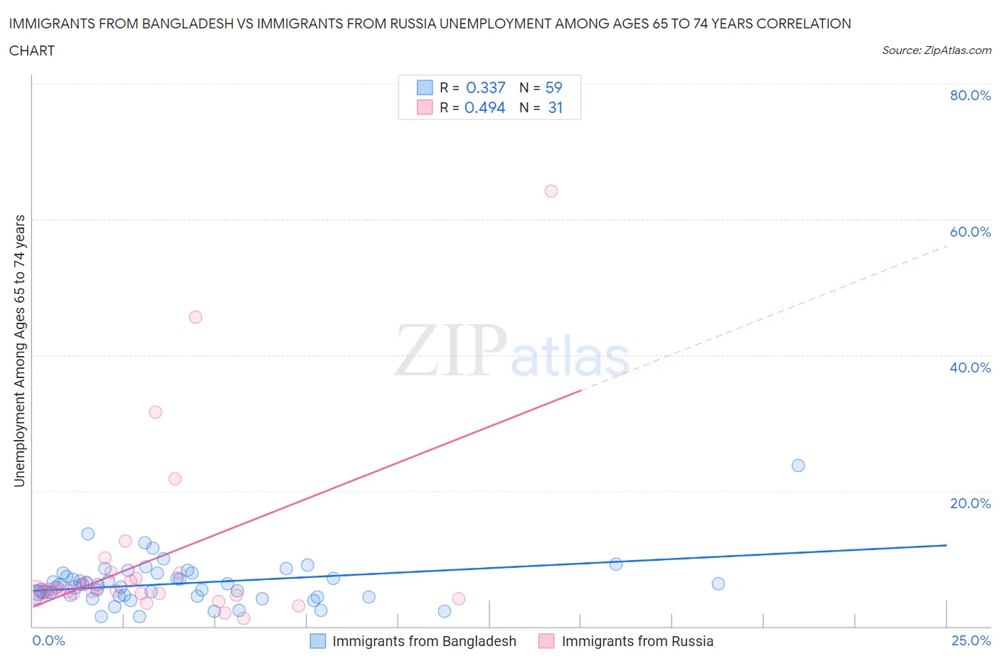 Immigrants from Bangladesh vs Immigrants from Russia Unemployment Among Ages 65 to 74 years