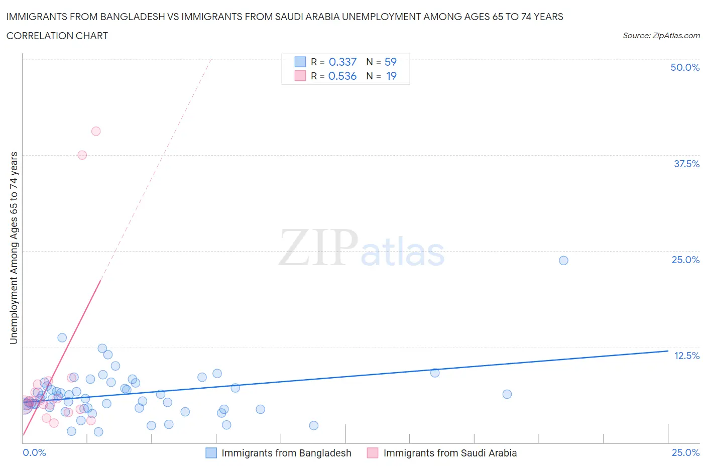 Immigrants from Bangladesh vs Immigrants from Saudi Arabia Unemployment Among Ages 65 to 74 years