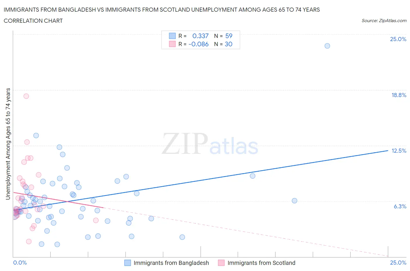 Immigrants from Bangladesh vs Immigrants from Scotland Unemployment Among Ages 65 to 74 years