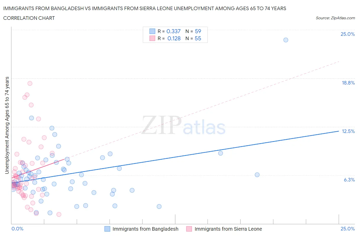 Immigrants from Bangladesh vs Immigrants from Sierra Leone Unemployment Among Ages 65 to 74 years
