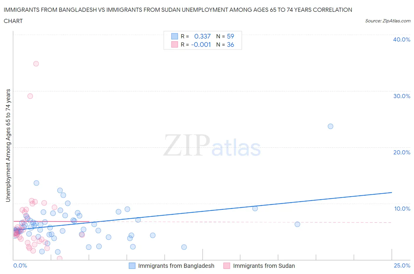 Immigrants from Bangladesh vs Immigrants from Sudan Unemployment Among Ages 65 to 74 years