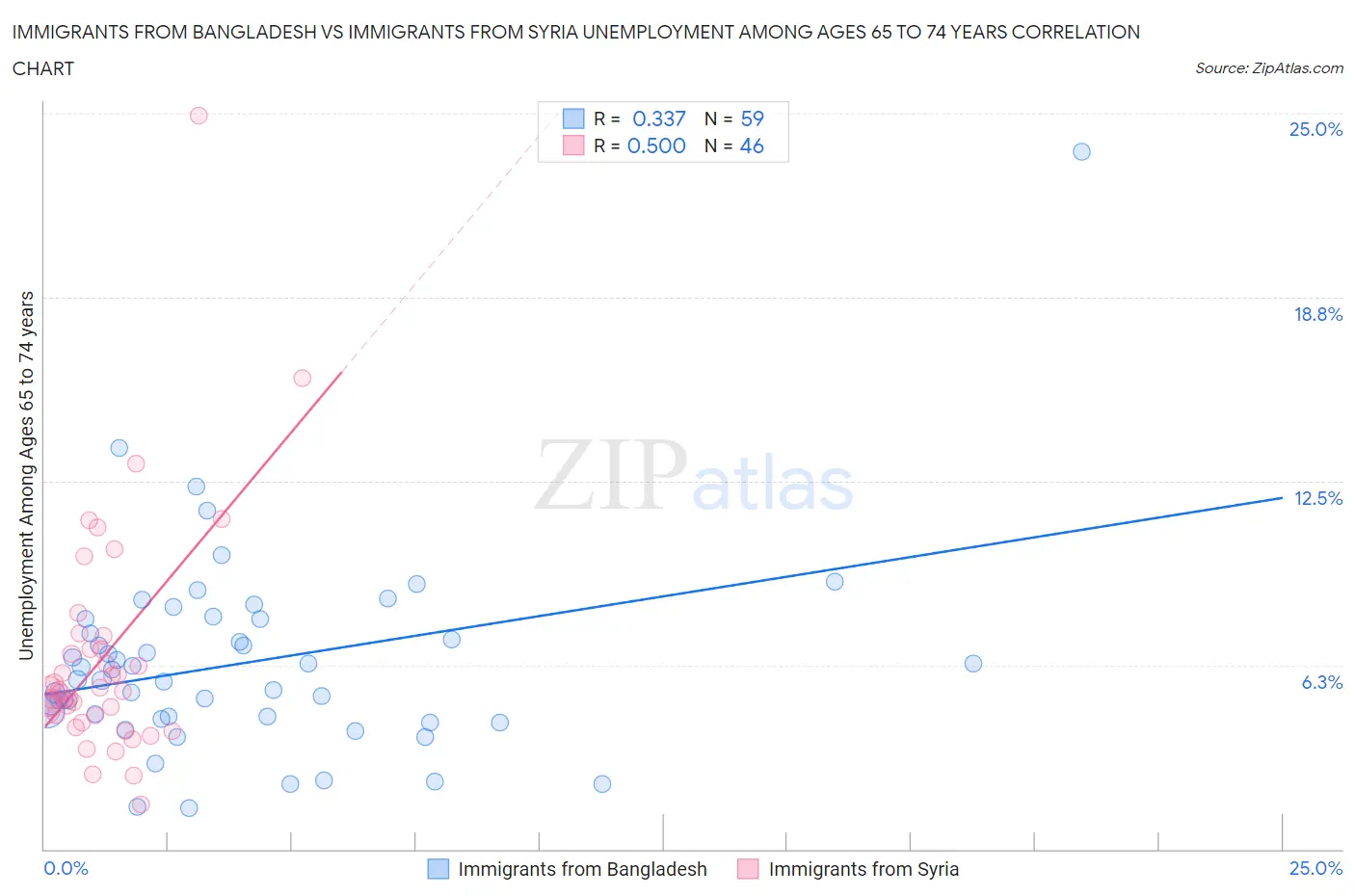 Immigrants from Bangladesh vs Immigrants from Syria Unemployment Among Ages 65 to 74 years