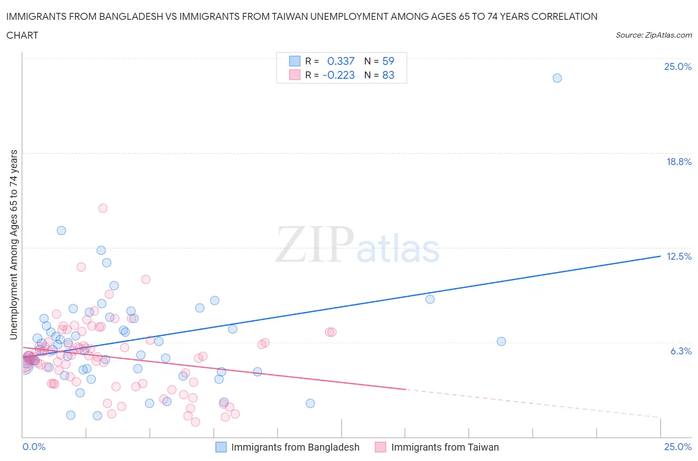 Immigrants from Bangladesh vs Immigrants from Taiwan Unemployment Among Ages 65 to 74 years