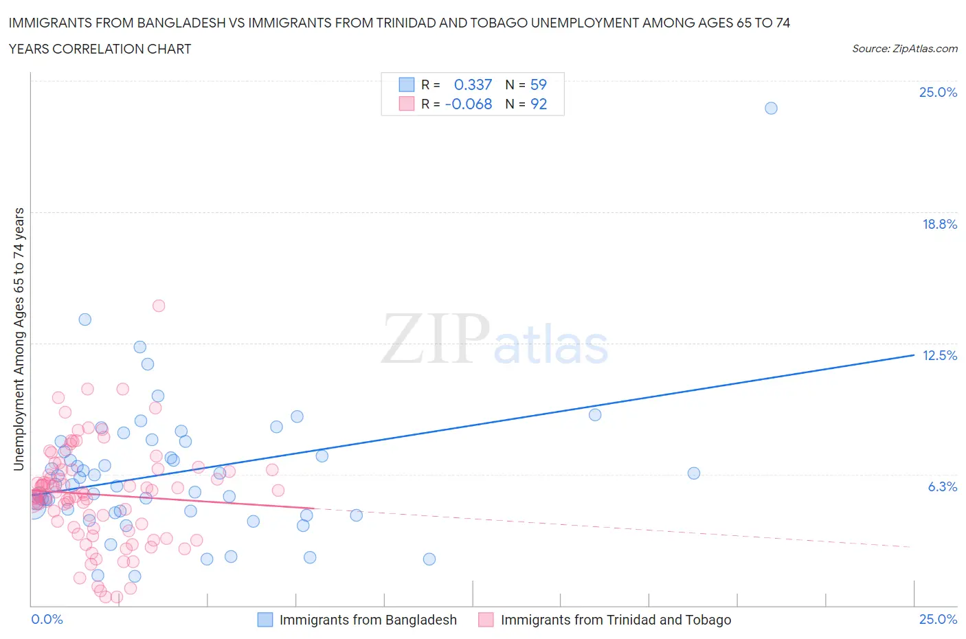 Immigrants from Bangladesh vs Immigrants from Trinidad and Tobago Unemployment Among Ages 65 to 74 years