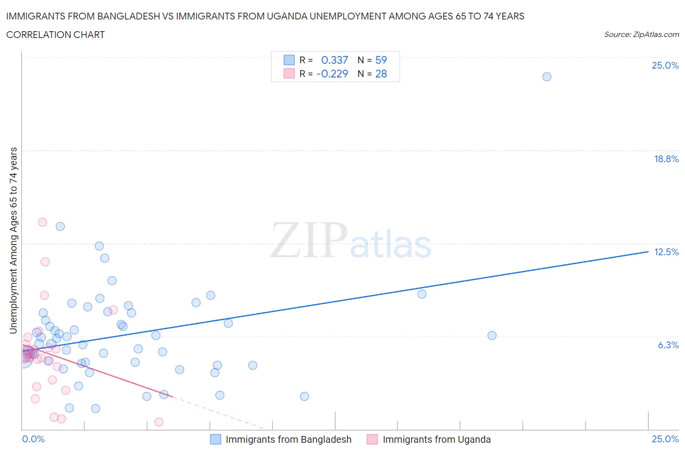 Immigrants from Bangladesh vs Immigrants from Uganda Unemployment Among Ages 65 to 74 years