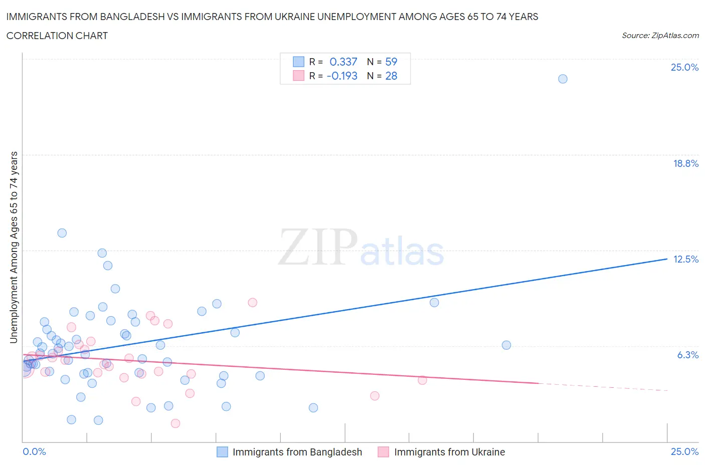 Immigrants from Bangladesh vs Immigrants from Ukraine Unemployment Among Ages 65 to 74 years