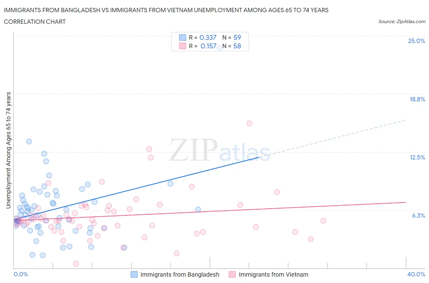 Immigrants from Bangladesh vs Immigrants from Vietnam Unemployment Among Ages 65 to 74 years