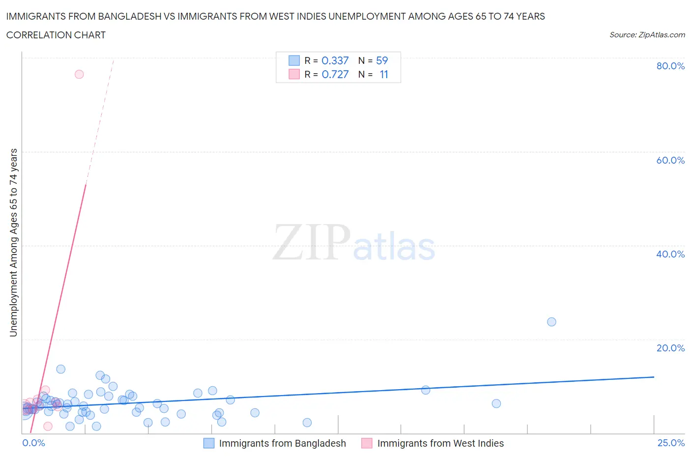 Immigrants from Bangladesh vs Immigrants from West Indies Unemployment Among Ages 65 to 74 years