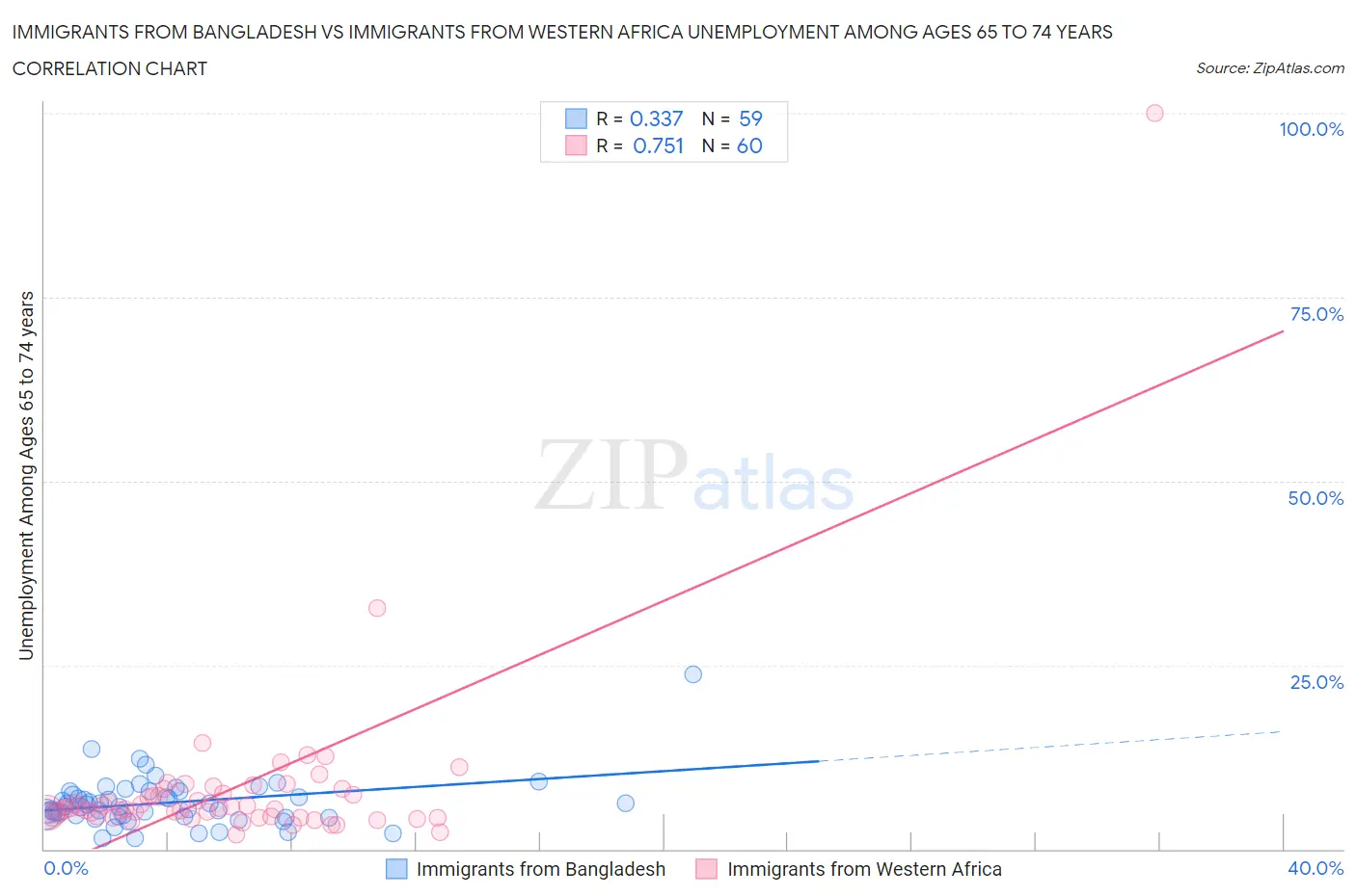 Immigrants from Bangladesh vs Immigrants from Western Africa Unemployment Among Ages 65 to 74 years