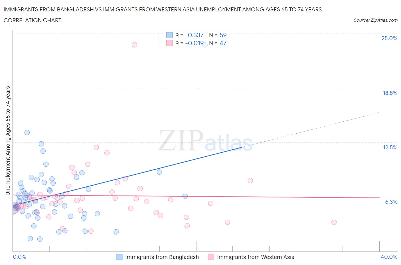 Immigrants from Bangladesh vs Immigrants from Western Asia Unemployment Among Ages 65 to 74 years