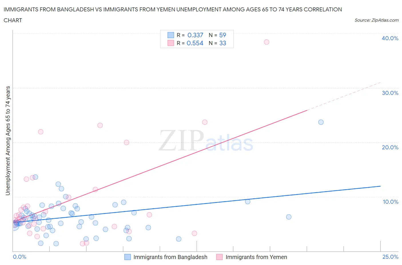 Immigrants from Bangladesh vs Immigrants from Yemen Unemployment Among Ages 65 to 74 years