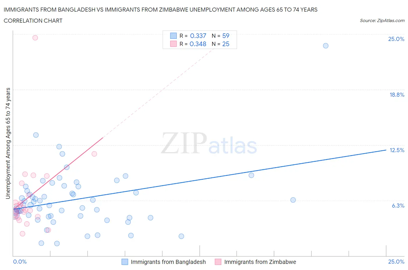 Immigrants from Bangladesh vs Immigrants from Zimbabwe Unemployment Among Ages 65 to 74 years