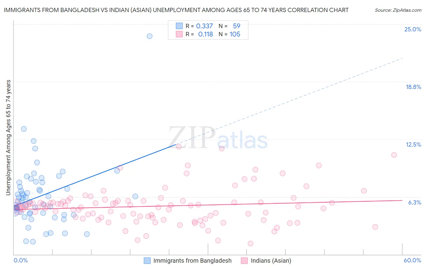 Immigrants from Bangladesh vs Indian (Asian) Unemployment Among Ages 65 to 74 years