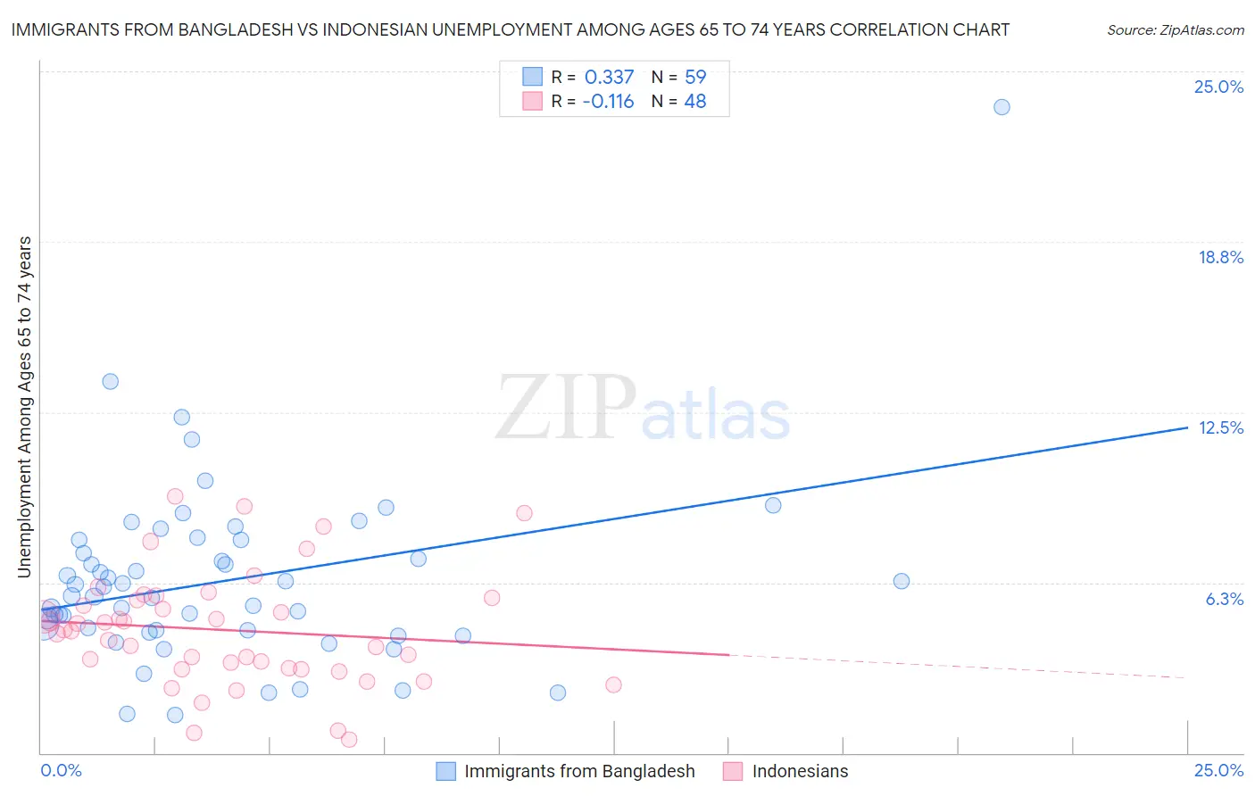 Immigrants from Bangladesh vs Indonesian Unemployment Among Ages 65 to 74 years